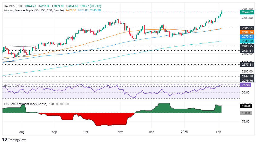 Комментарий FxPro浦汇 Forex Market: цены на золото достигли рекордных высот из-за 